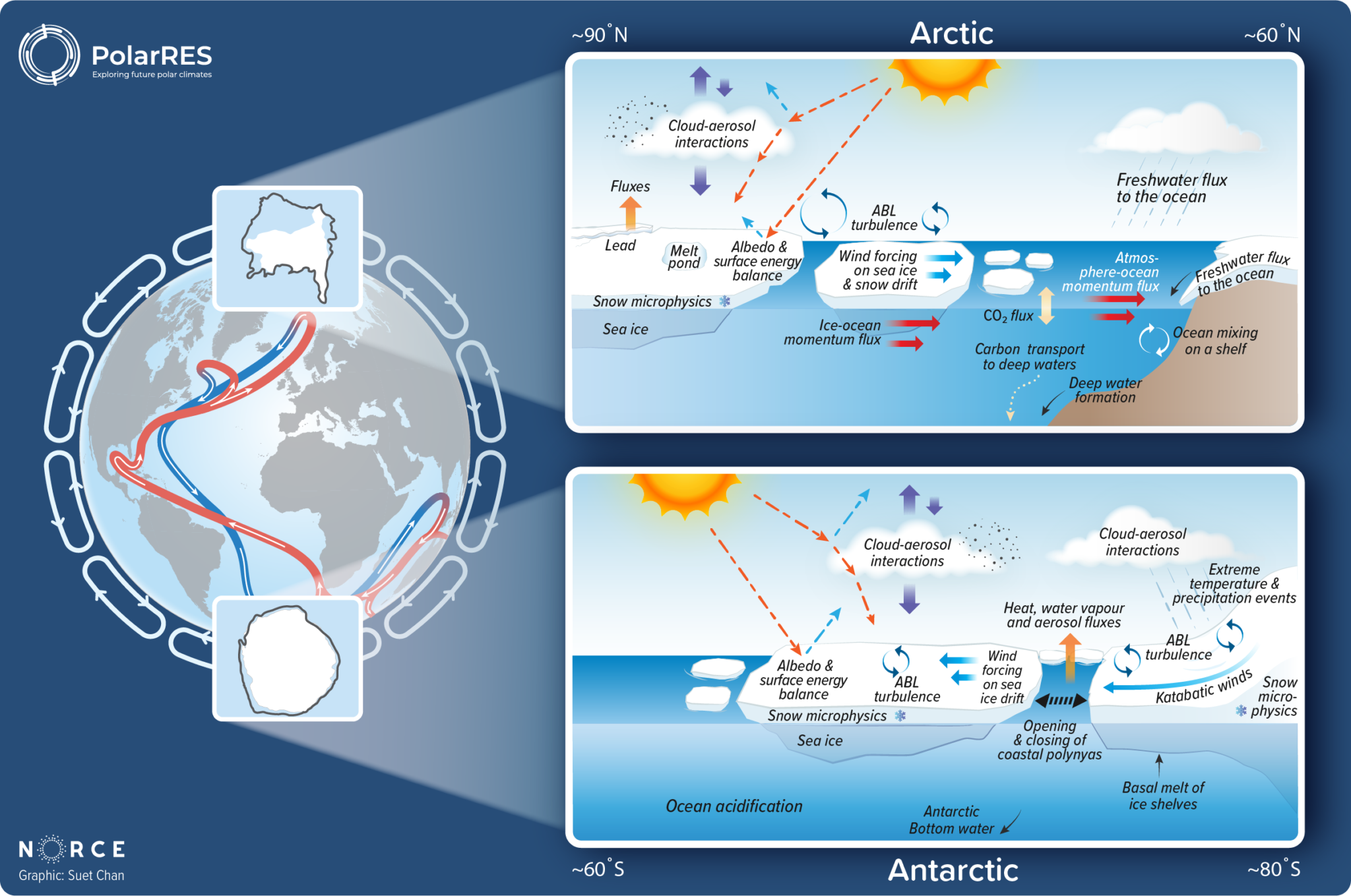 Polarres Polarres: Exploring The Future Climate Of The Polar Regions 